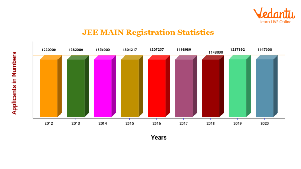 JEE Main 2025 Registration Statistics