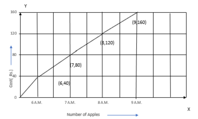 Graph formed with time on x-axis and distance travelled on y-axis