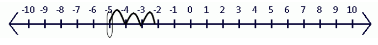 Number line showing the operation “3 less than -2”