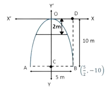 An arch is in the form of a parabola with its axis vertical