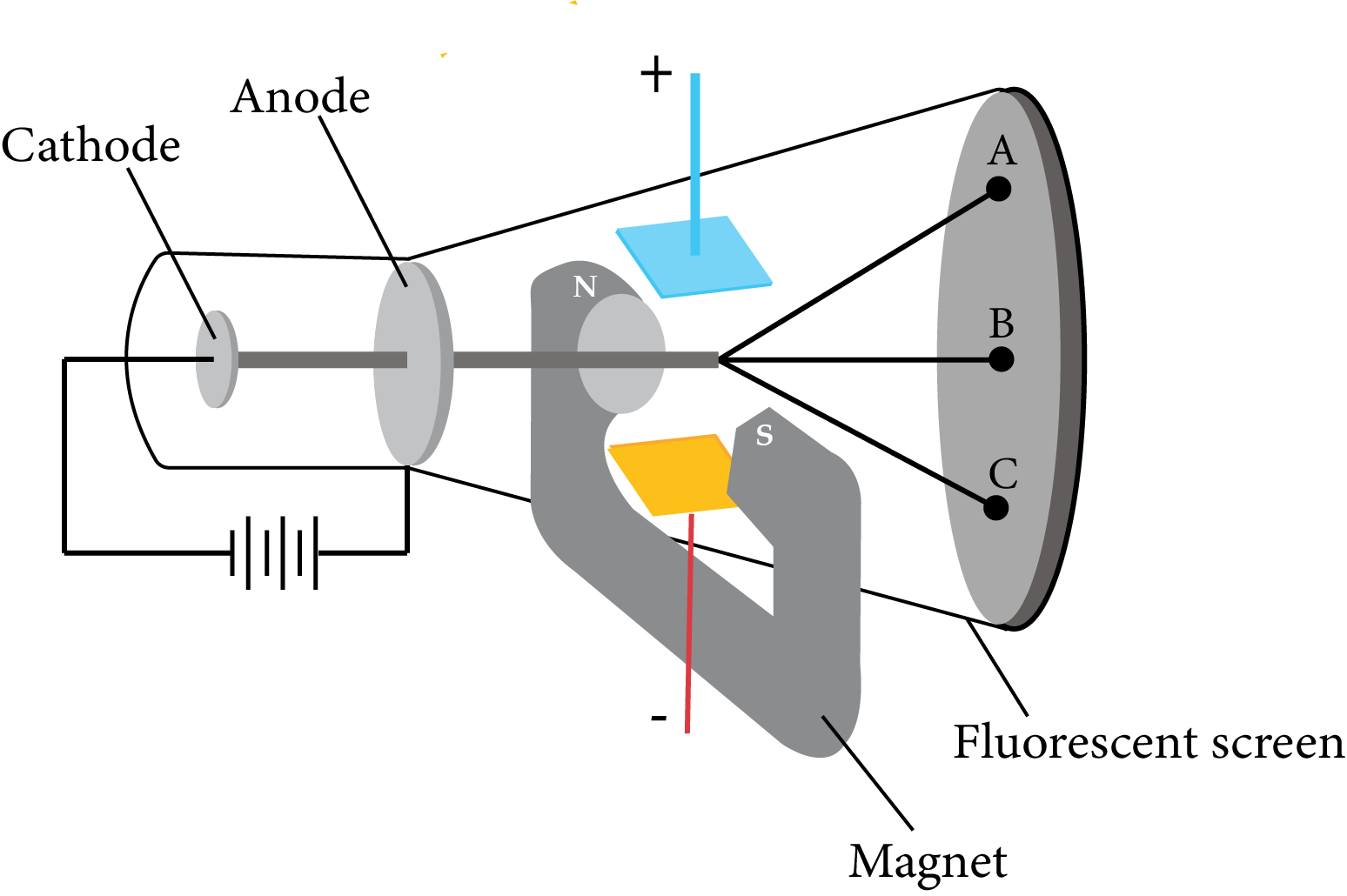 Cathode ray experiment