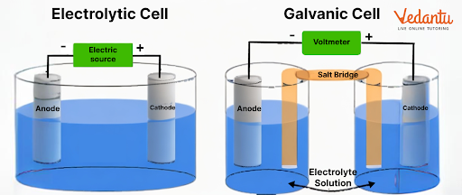 Voltaic Cells and Electrolytic Cells