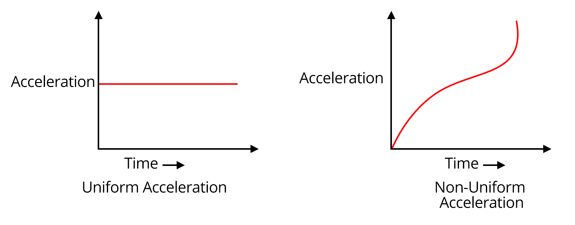 Acceleration-time graph