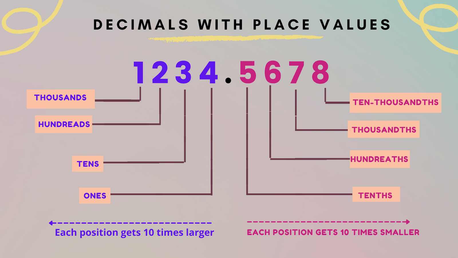 What Are The Decimal Places Called