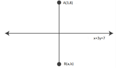 The point (3,8) ON A a plane mirror