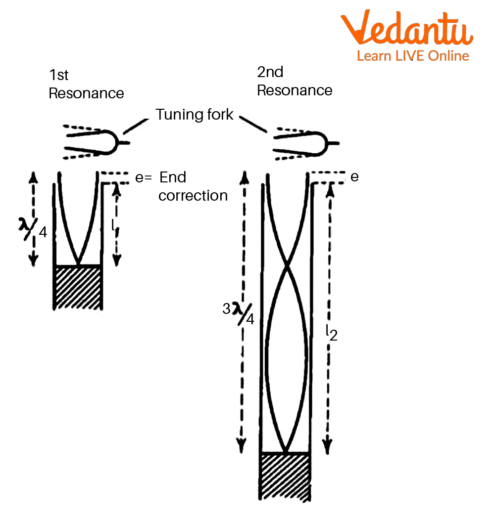 Formation of Standing Wave in Glass Tube