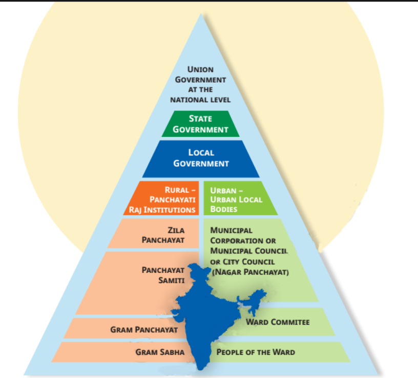 Indian System of Governance from rural to national