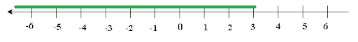 Representation of 7x+2 less than or equal to 5x+8 on Number line