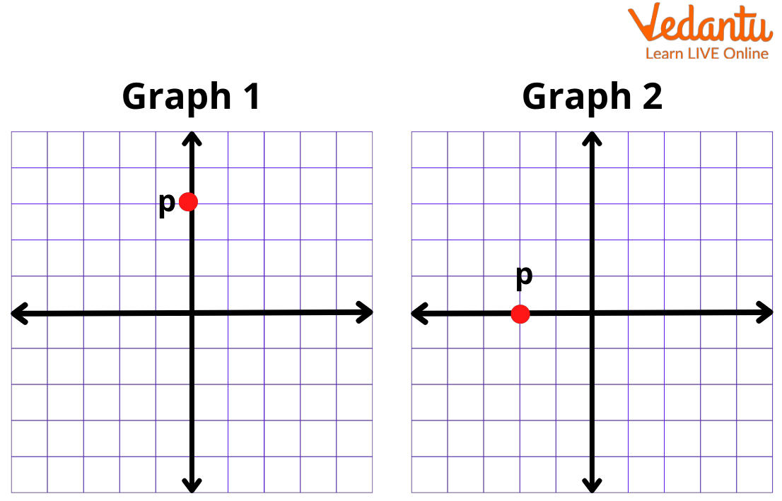 X Axis Definition Facts Examples