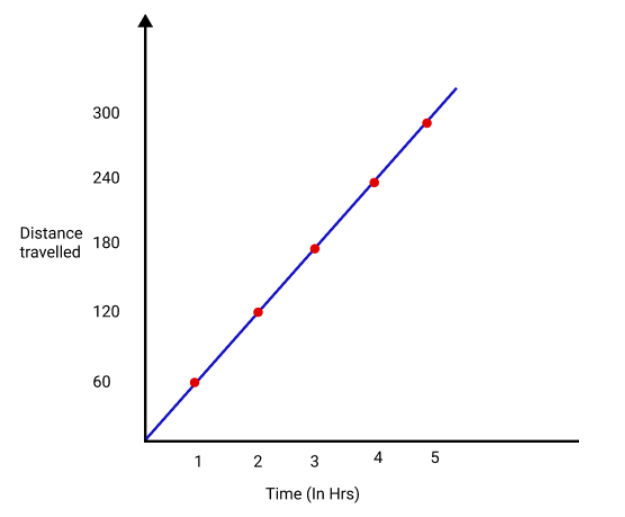 Linear graph of distance travelled and time (in hour