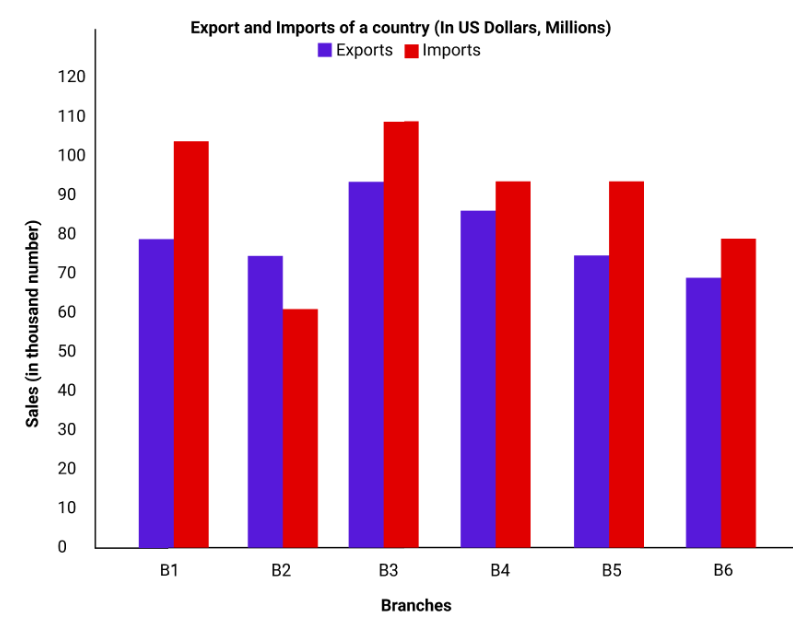 Bar graph showing Export and import of a country