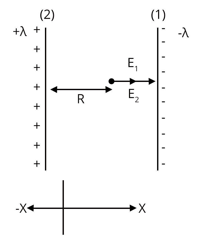 What is an electric charge field midway between the two line charges