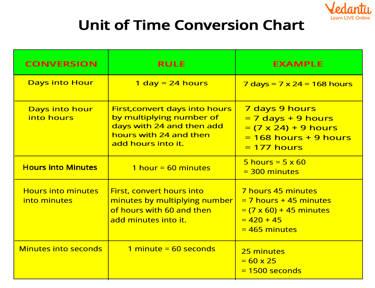 What Are Time Intervals Learn Definition Units Conversion Chart