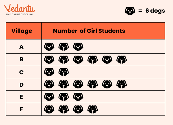 the number of dogs in the other 4 villages