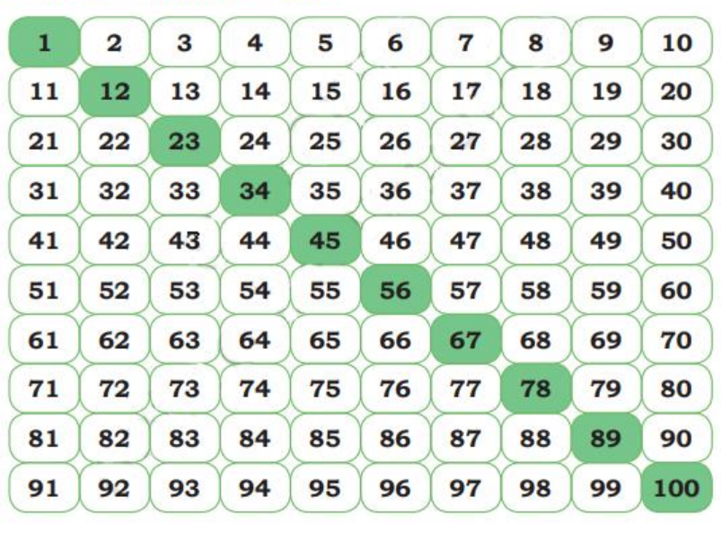 pattern from 1 to 100 in chart