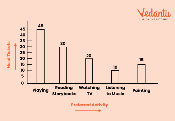 most students other than playing