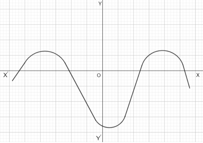 A curve on XY plane touching positive and negative x-axis and positive y-axis