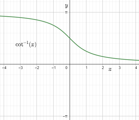 Graph of cot