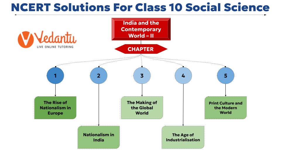 NCERT Solutions for Class 10 History - India and Contemporary World - II