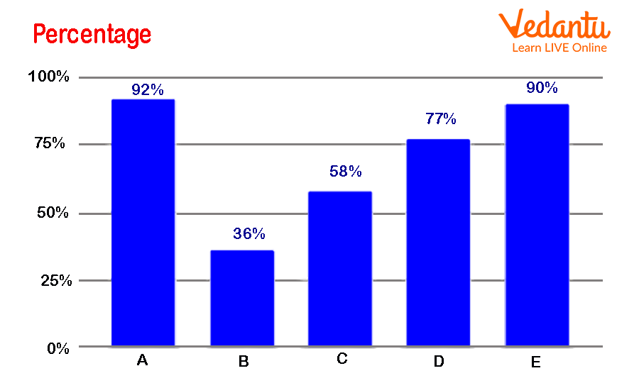 Vertical Bar Graph Learn Definition Facts And Examples