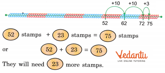 Number of more stamps they will need = 23.