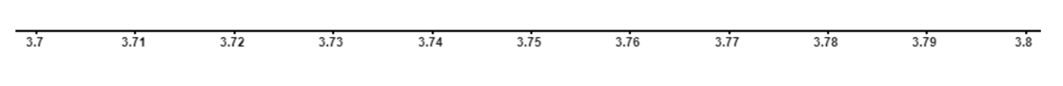 Magnification between 3.7 and 3.8 on number line