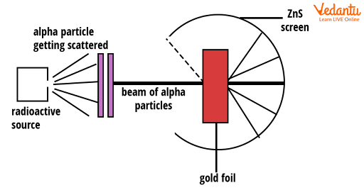 Rutherford Alpha Ray Scattering Experiment