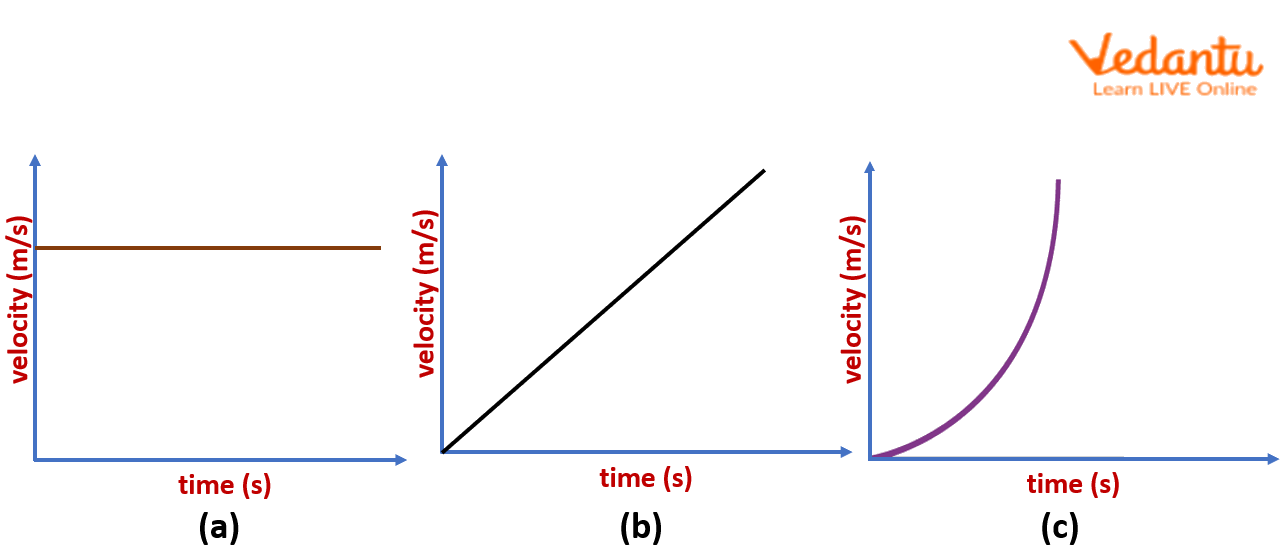 Velocity Time Graph Learn Important Terms And Concepts