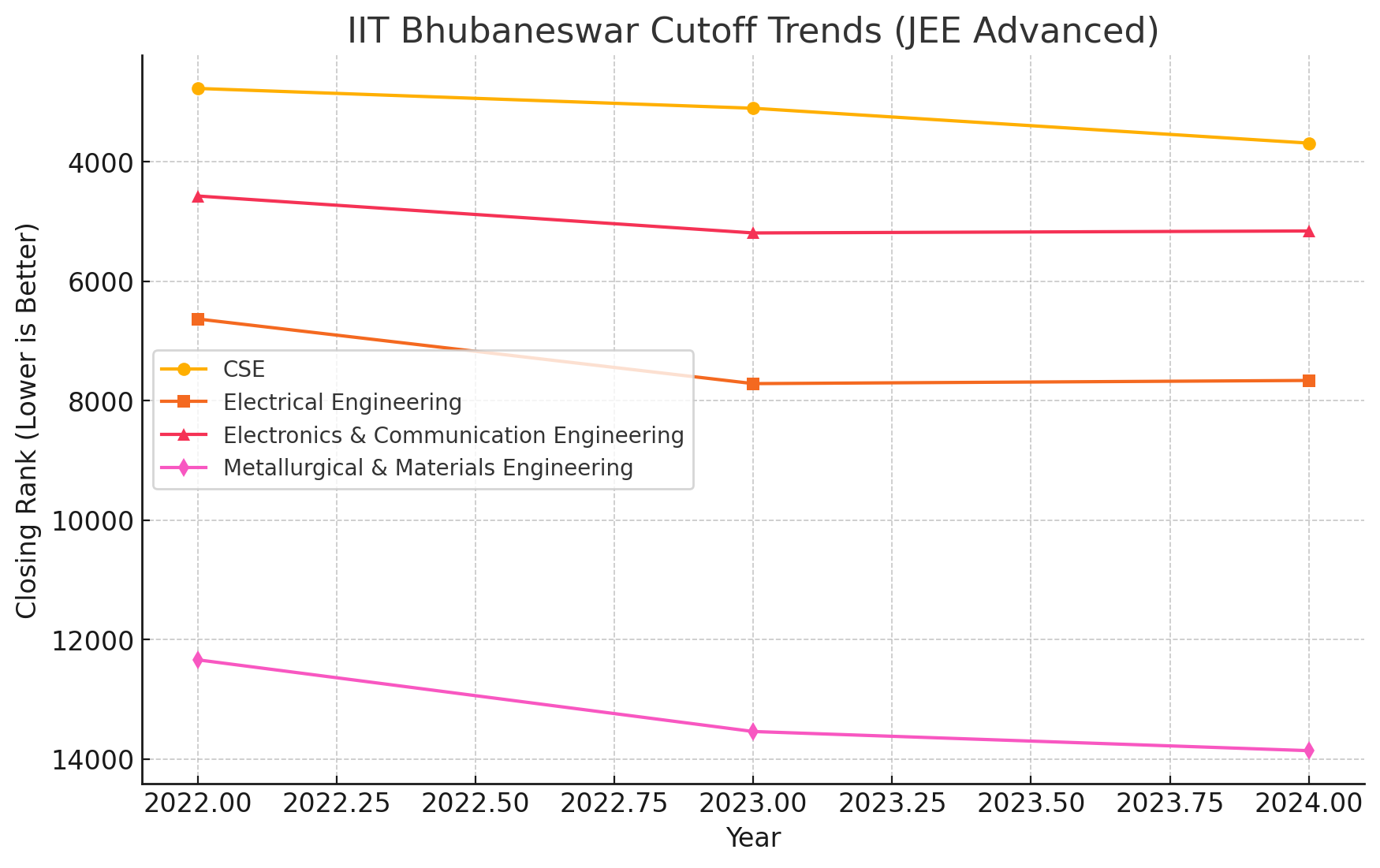 IIT Bhubaneswar Cutoff Trends Graph