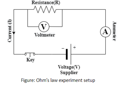 Ohm's law experiment