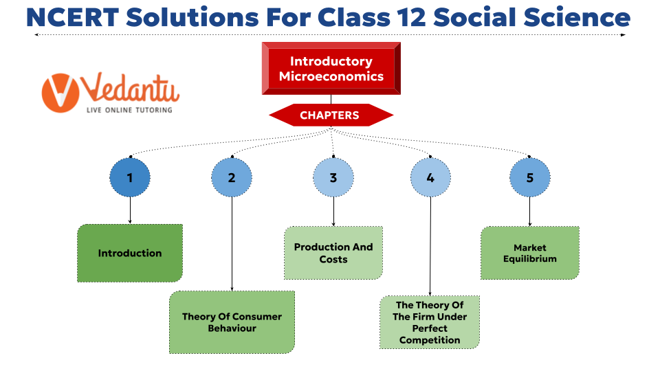 Class 12 NCERT Economics (Introductory Microeconomics) Syllabus
