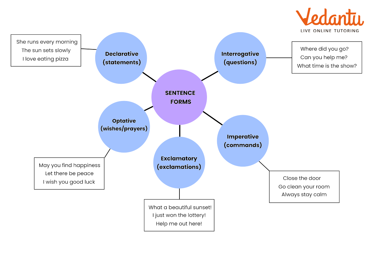 the different Sentence Forms
