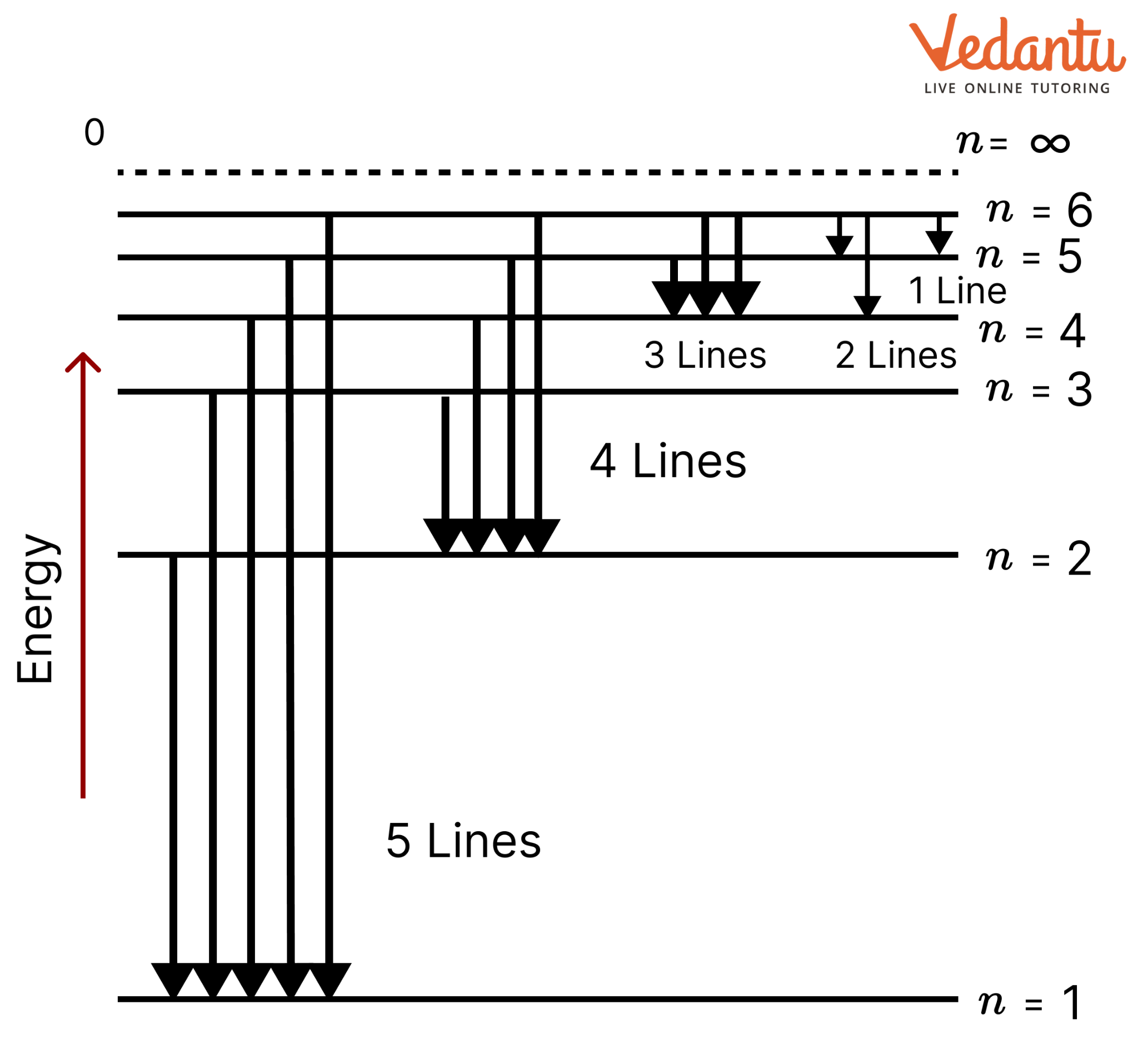 The number of spectral lines produced