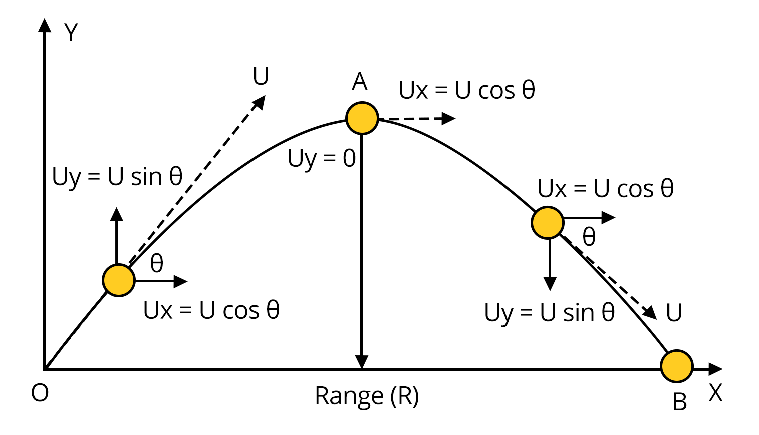 Projectile motion