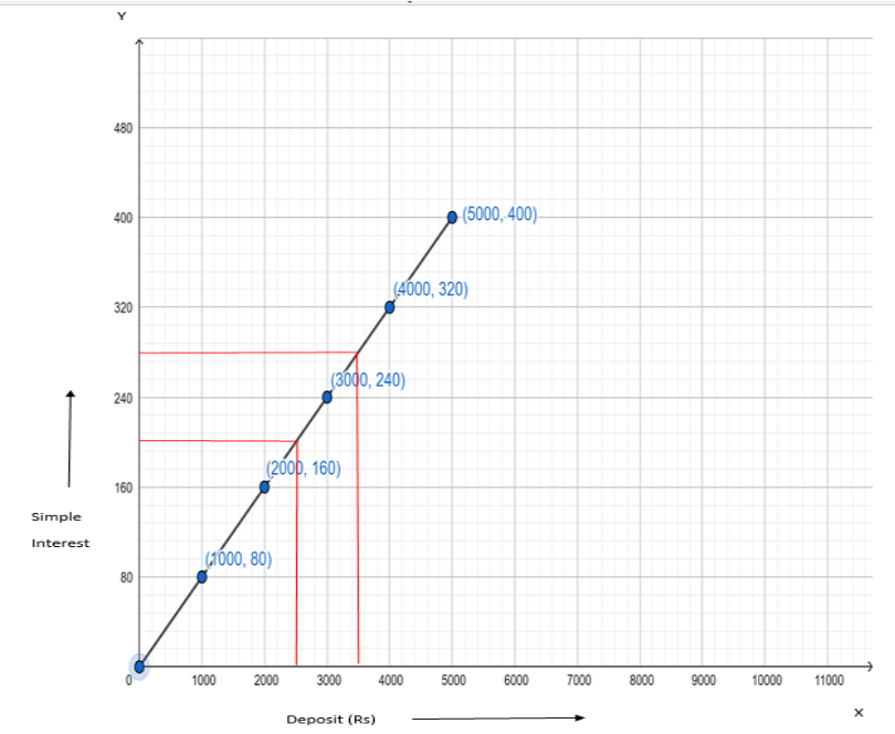 Graph formed with deposit on x-axis and simple interest on y-axis