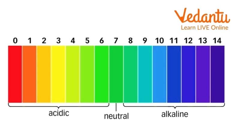 pH scale