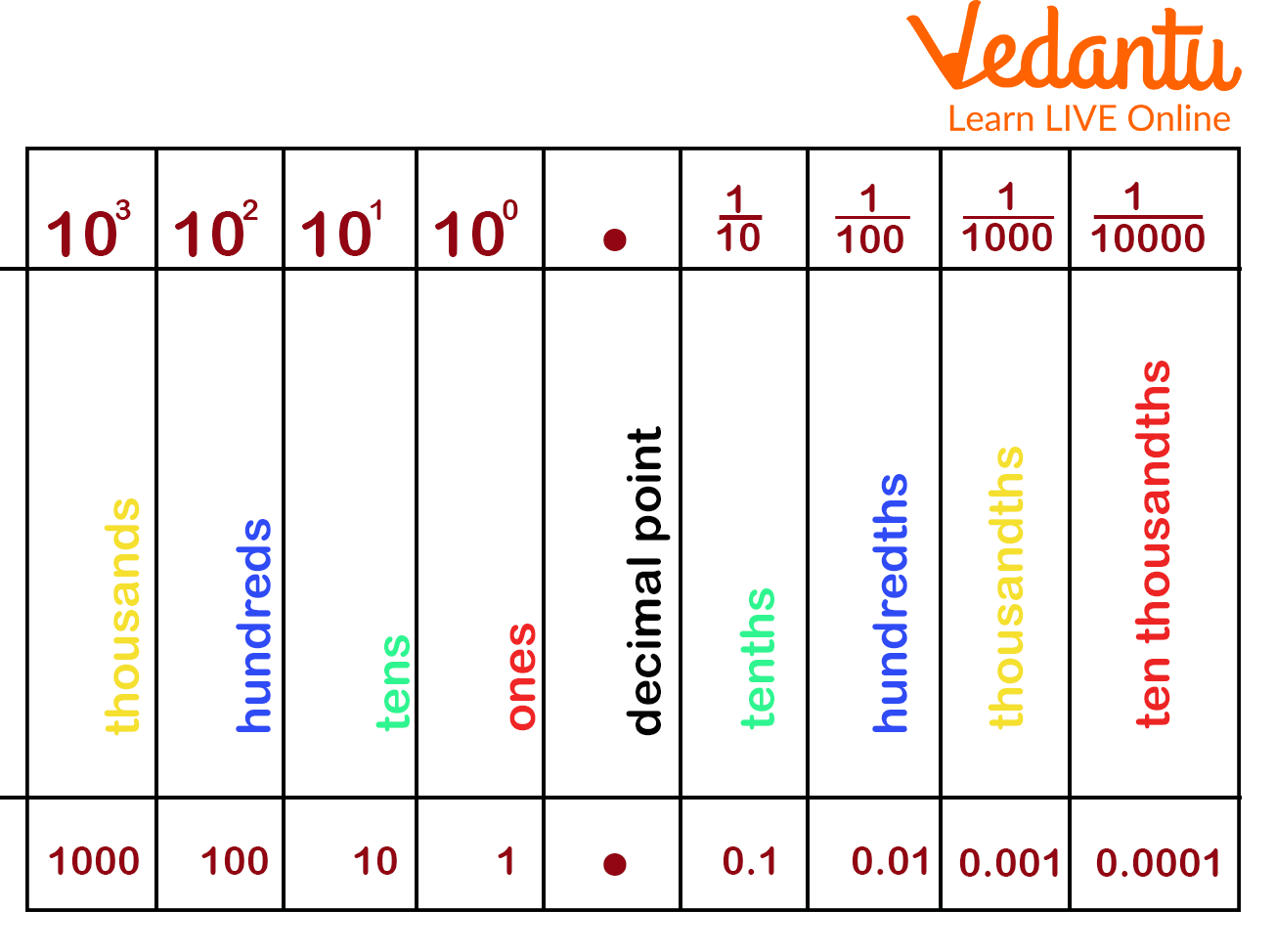 Tenth Decimal Place Learn And Solve Questions