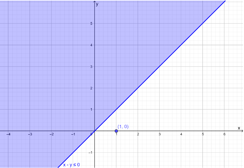 Graph of Inequality