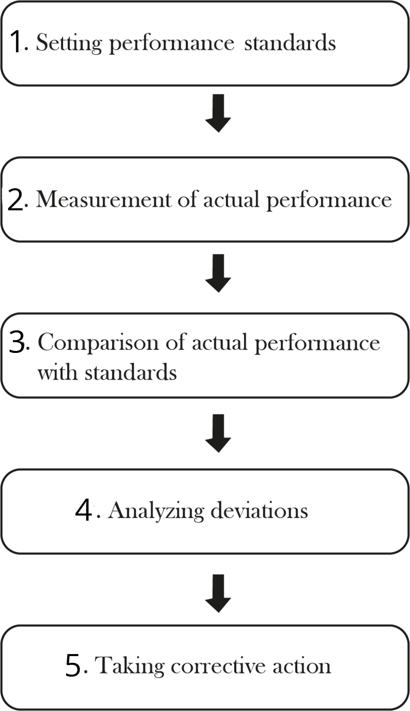 Controlling Process