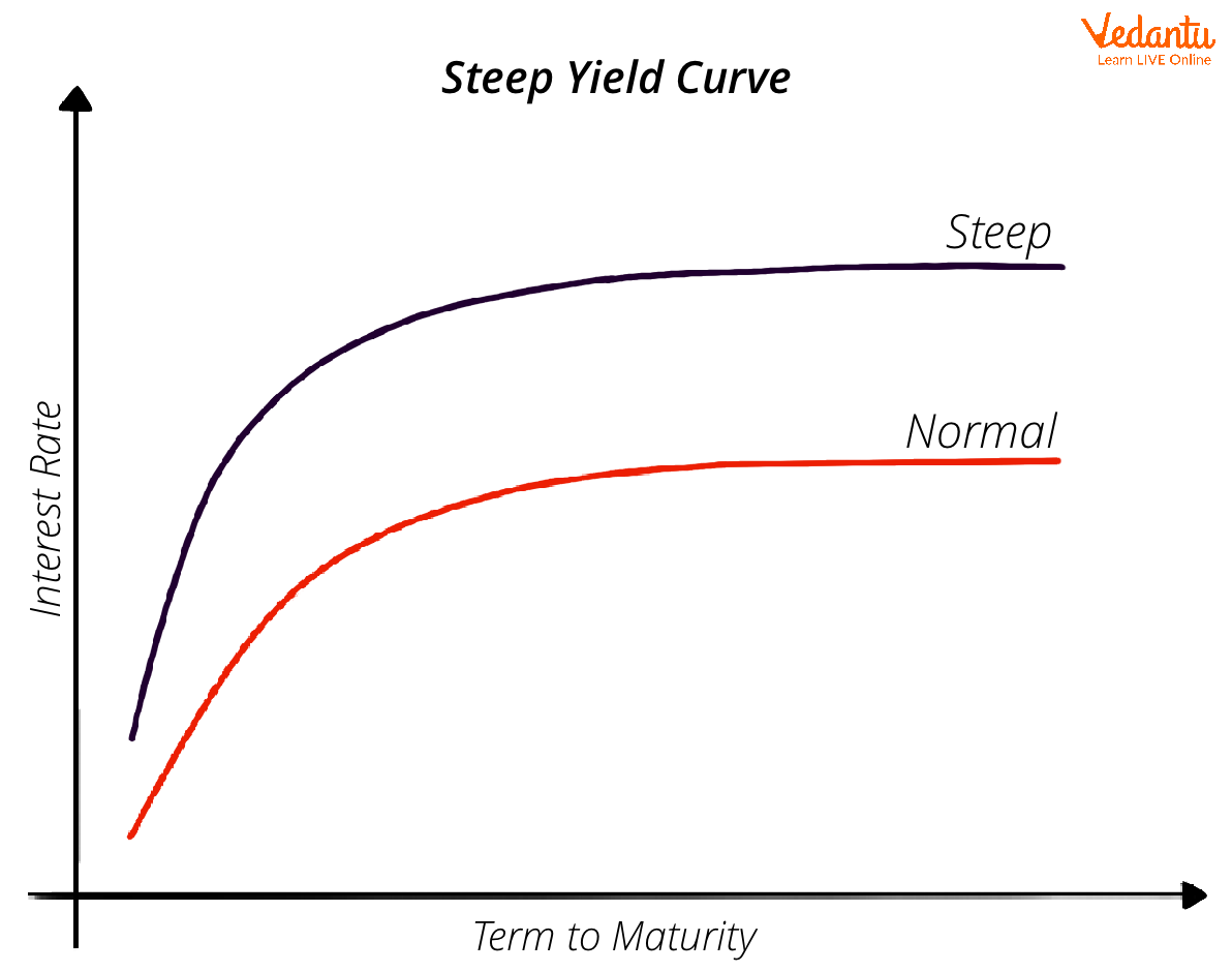 Steep Yield Curve