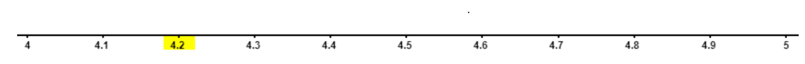 The number 4.2 is located between 4 and 5 .