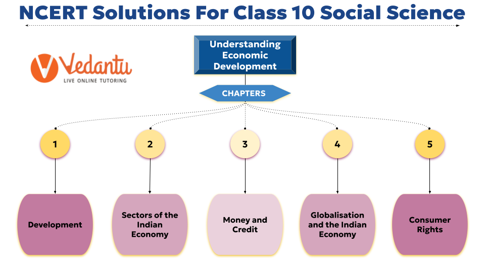 NCERT Solutions for Class 10 Social Science