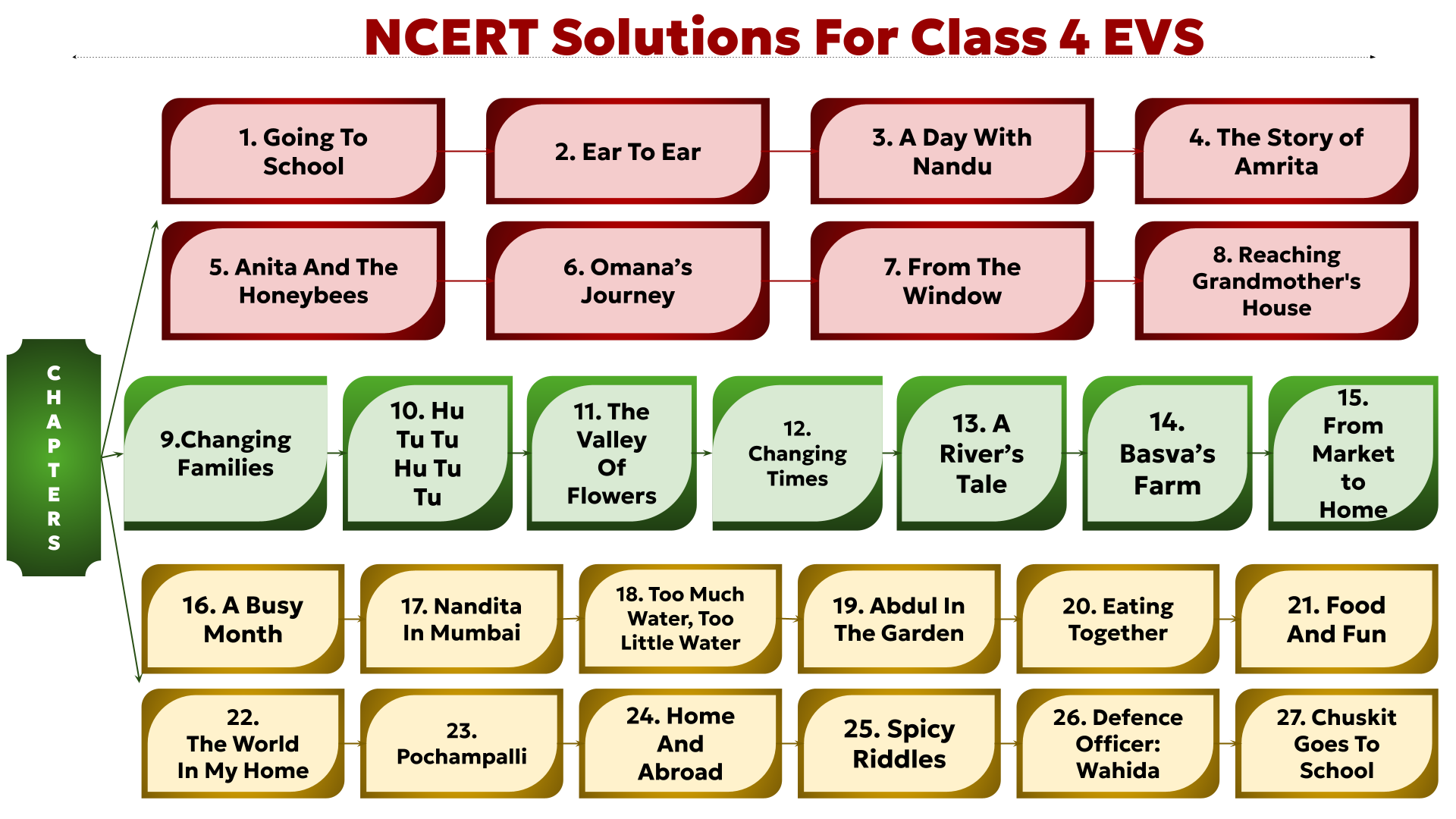 Overview of NCERT Class 4 EVS