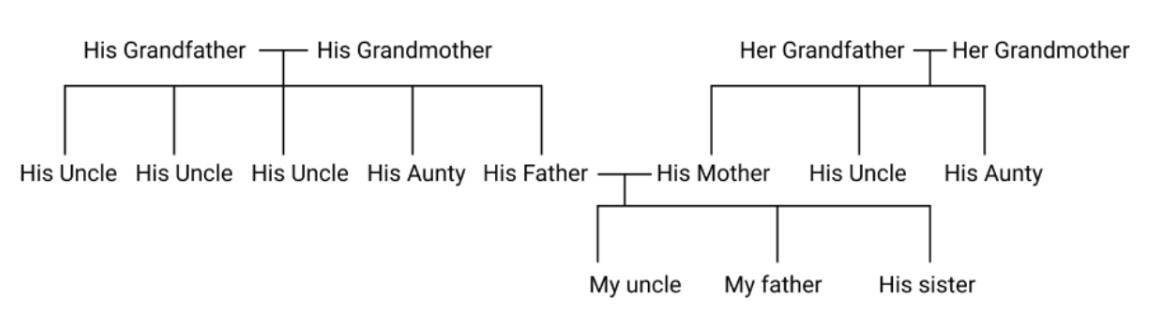 Family tree of a grandfather or a grandmother