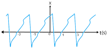 Graph of periodic motion