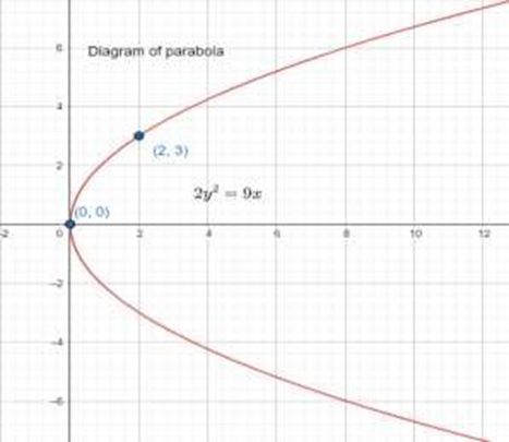 The equation of the parabola which following conditions: Vertex $(0,0)$passing through (2,3)and axis is along x-axis