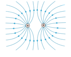 Diagram showing electric field lines directed outwards from positive charge.