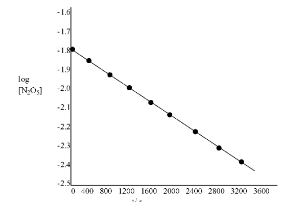 the rate law graph