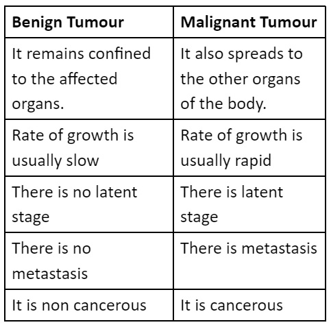 Table Differentiating Benign and Malignant Tumour