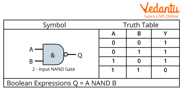 Symbol and Truth Table for NAND Gate